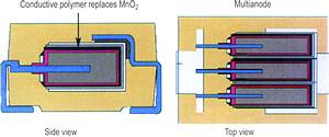 Figure 2. Polymer technology (left) and multi-anode technology (right) can keep reducing equivalent series resistance